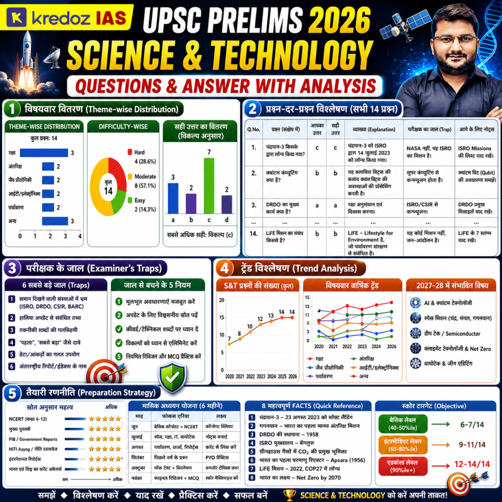 UPSC PRELIMS 2026 : Science & Technology Questions & Answer with analysis