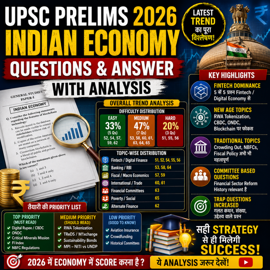 UPSC Prelims 2026 Indian Economy Questions and Answers with Analysis thumbnail showing fintech trends, RBI topics, blockchain, digital economy, charts, and economy preparation strategy for UPSC aspirants.