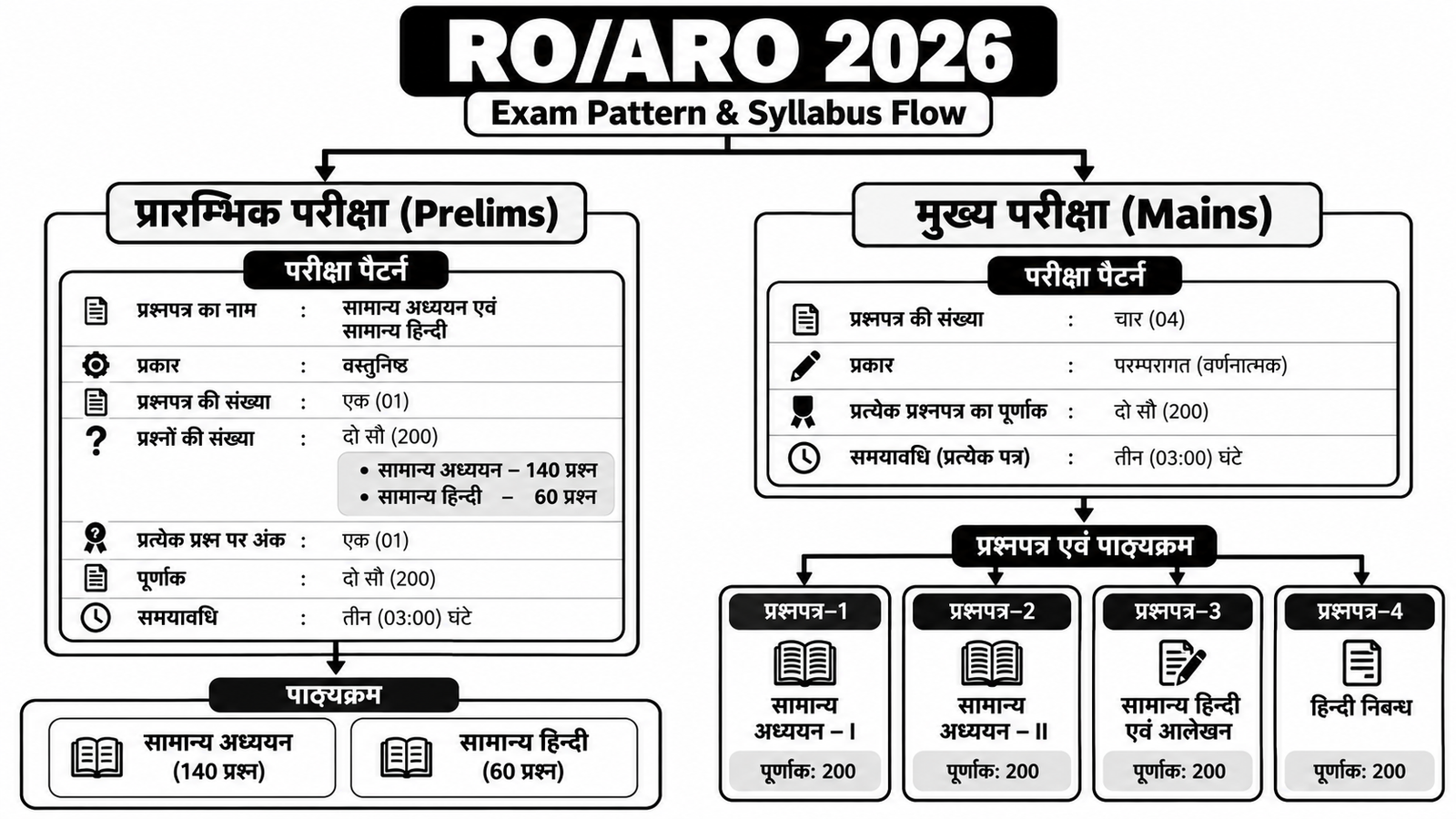 ro aro 2026 exam pattern