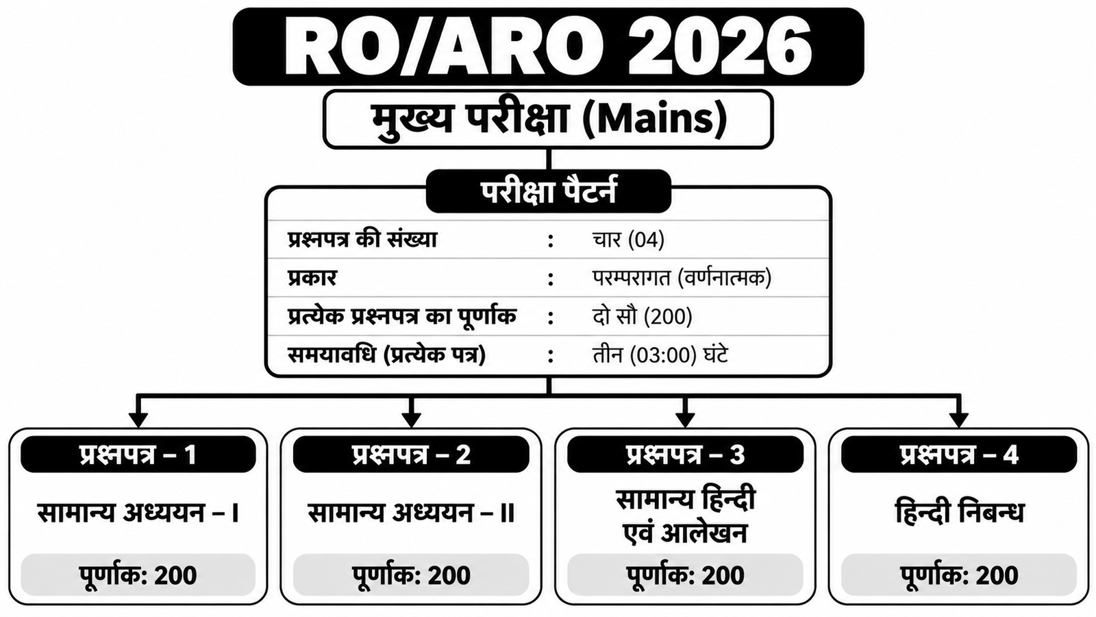 RO_ARO 2026 Mains Exam Pattern (1)