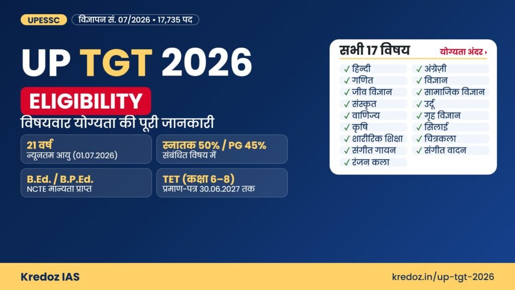 UP TGT Eligibility 2026 – विषयवार योग्यता, आयु सीमा 21 वर्ष, B.Ed, TET