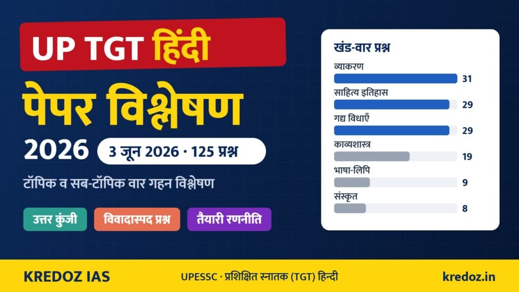 UP TGT Hindi 2026 Paper Analysis – 3 जून 2026 के 125 प्रश्नों का खंड-वार विश्लेषण