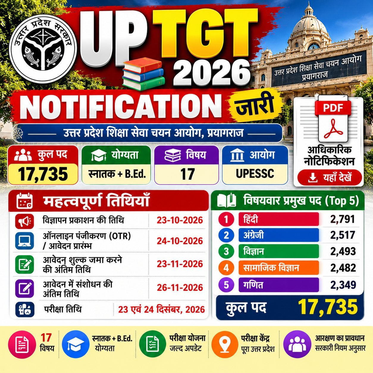 UP TGT Notification 2026 PDF Download – UPESSC 17735 पद, महत्वपूर्ण तिथियाँ